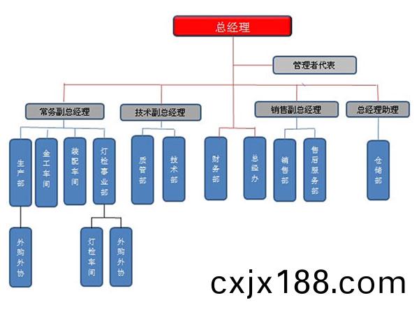 組(zu)織架(jia)構